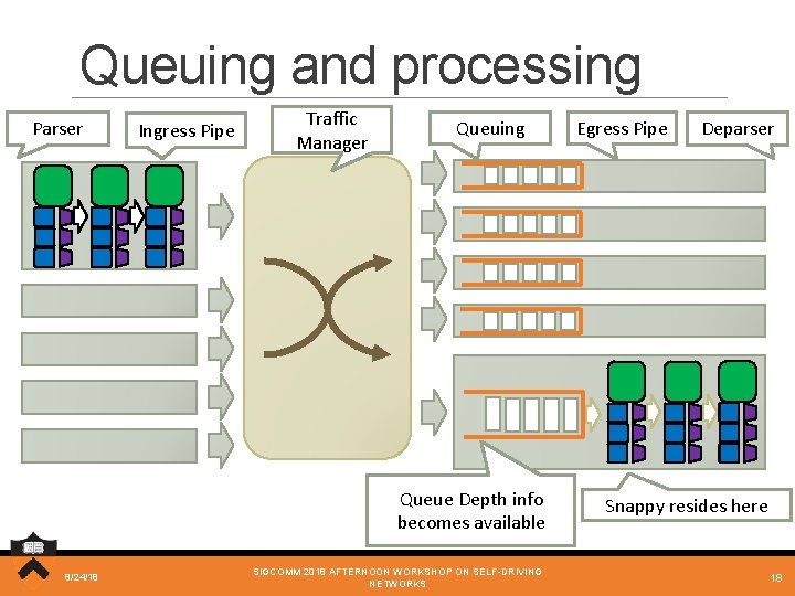 Queuing and processing Parser Ingress Pipe Traffic Manager Queuing Queue Depth info becomes available