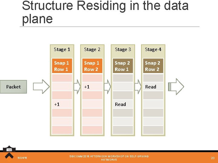 Structure Residing in the data plane Stage 1 Stage 2 Stage 3 Stage 4