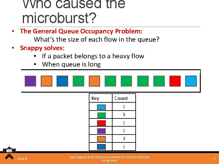 Who caused the microburst? • The General Queue Occupancy Problem: What’s the size of