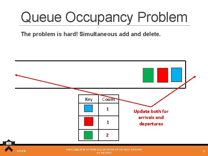 Queue Occupancy Problem The problem is hard! Simultaneous add and delete. Key Count 1