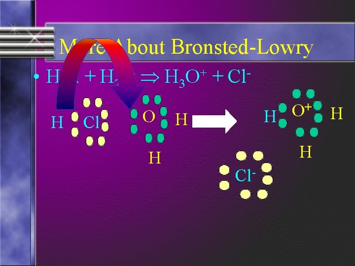More About Bronsted-Lowry • HCl + H 2 O H 3 O+ + Cl.