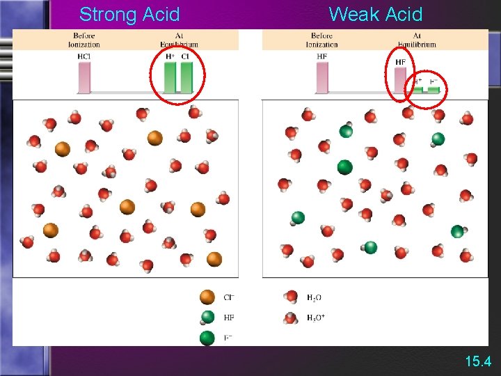 Strong Acid Weak Acid 15. 4 