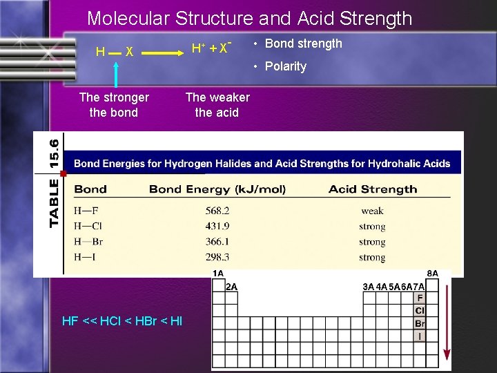 Molecular Structure and Acid Strength H X The stronger the bond HF << HCl