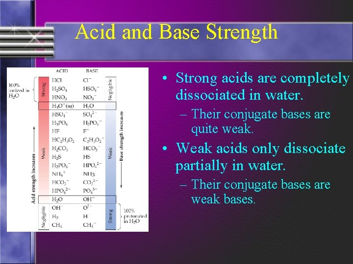 Acid and Base Strength • Strong acids are completely dissociated in water. – Their