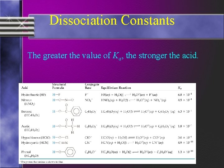 Dissociation Constants The greater the value of Ka, the stronger the acid. 
