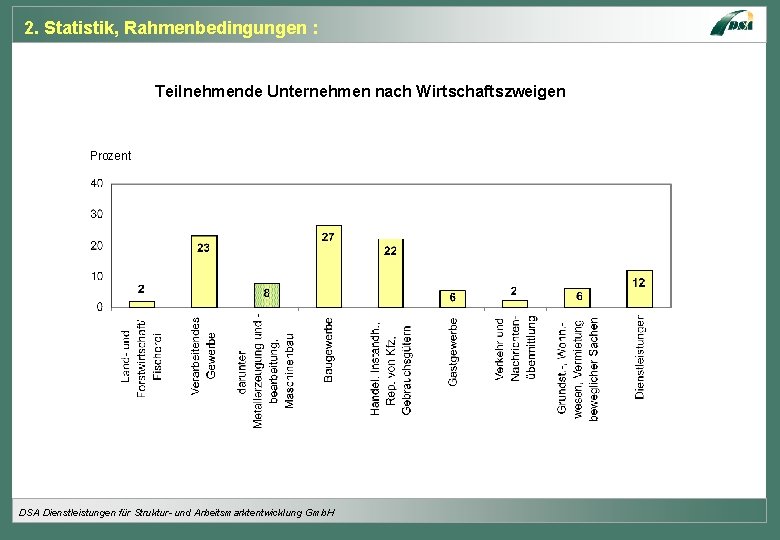 2. Statistik, Rahmenbedingungen : Teilnehmende Unternehmen nach Wirtschaftszweigen Prozent DSA Dienstleistungen für Struktur- und