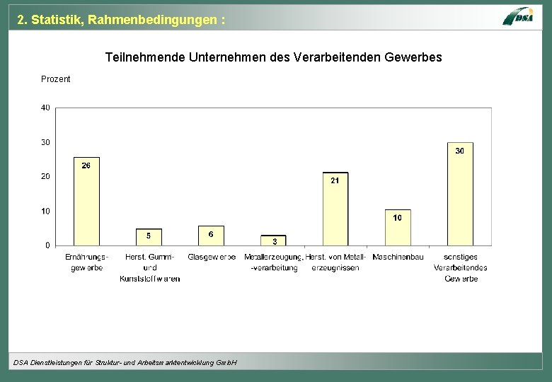 2. Statistik, Rahmenbedingungen : Teilnehmende Unternehmen des Verarbeitenden Gewerbes Prozent DSA Dienstleistungen für Struktur-