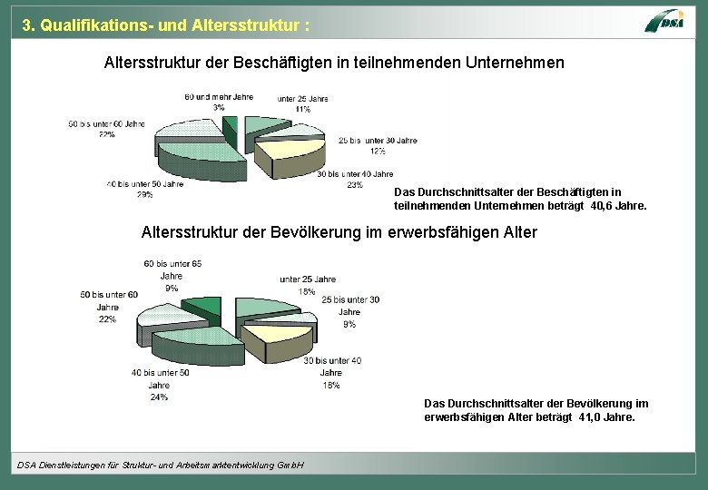 3. Qualifikations- und Altersstruktur : Altersstruktur der Beschäftigten in teilnehmenden Unternehmen Das Durchschnittsalter der