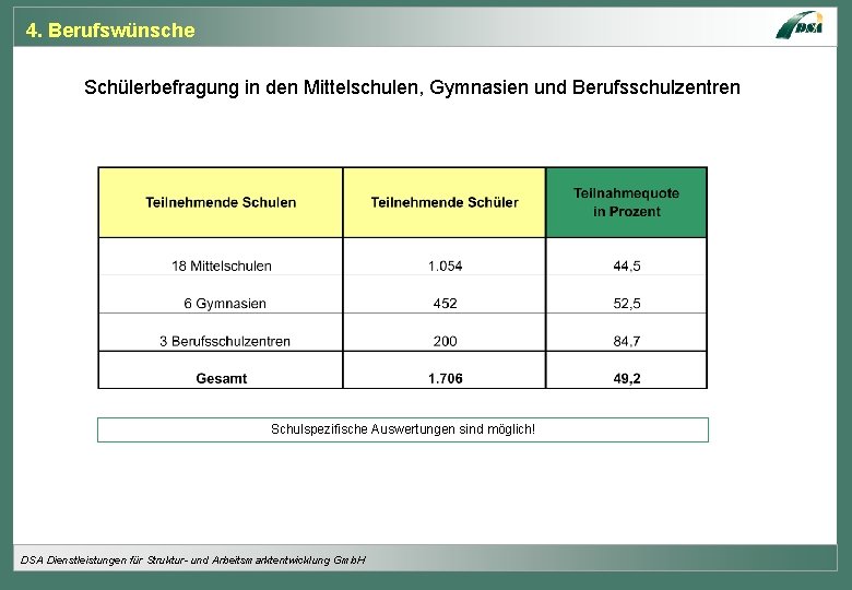 4. Berufswünsche Schülerbefragung in den Mittelschulen, Gymnasien und Berufsschulzentren Schulspezifische Auswertungen sind möglich! DSA