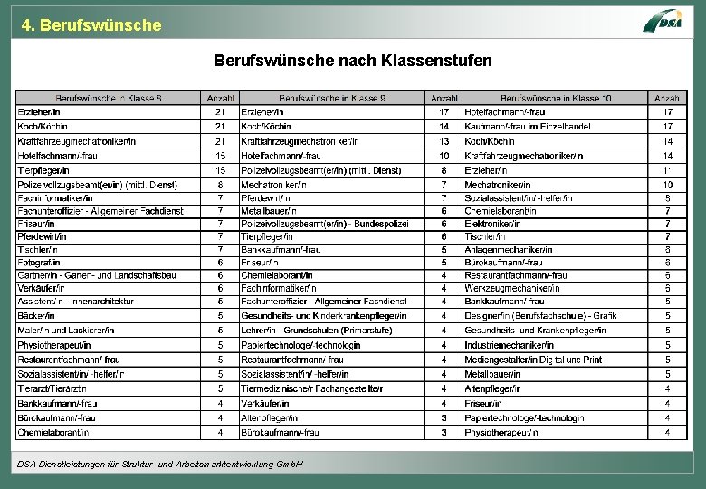 4. Berufswünsche nach Klassenstufen DSA Dienstleistungen für Struktur- und Arbeitsmarktentwicklung Gmb. H 