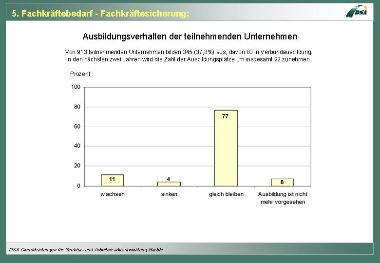 5. Fachkräftebedarf - Fachkräftesicherung: Ausbildungsverhalten der teilnehmenden Unternehmen Von 913 teilnehmenden Unternehmen bilden 345