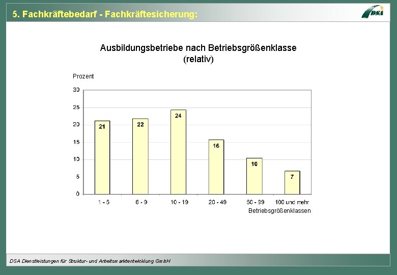 5. Fachkräftebedarf - Fachkräftesicherung: Ausbildungsbetriebe nach Betriebsgrößenklasse (relativ) Prozent Betriebsgrößenklassen DSA Dienstleistungen für Struktur-