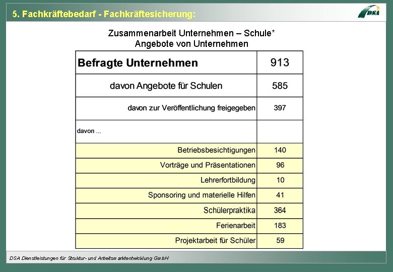 5. Fachkräftebedarf - Fachkräftesicherung: Zusammenarbeit Unternehmen – Schule* Angebote von Unternehmen DSA Dienstleistungen für