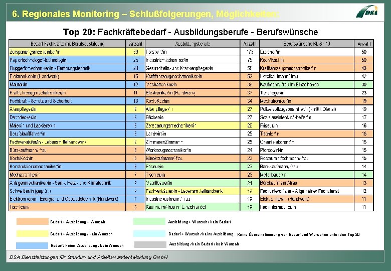 6. Regionales Monitoring – Schlußfolgerungen, Möglichkeiten: Top 20: Fachkräftebedarf - Ausbildungsberufe - Berufswünsche Bedarf