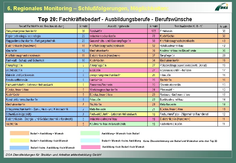 6. Regionales Monitoring – Schlußfolgerungen, Möglichkeiten: Top 20: Fachkräftebedarf - Ausbildungsberufe - Berufswünsche Bedarf