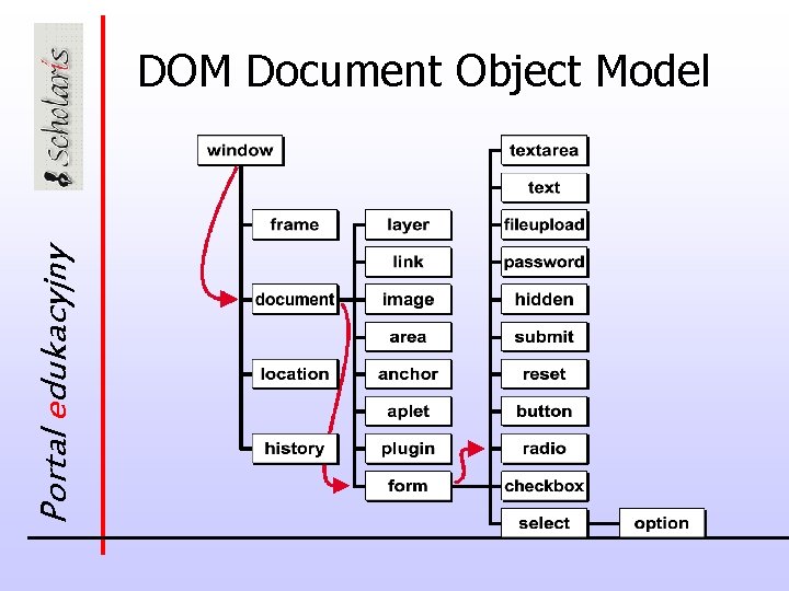 Portal edukacyjny DOM Document Object Model 