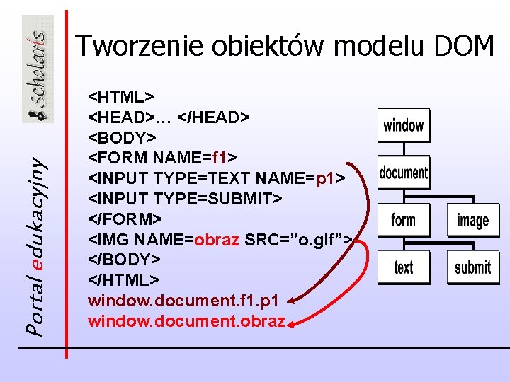 Portal edukacyjny Tworzenie obiektów modelu DOM <HTML> <HEAD>… </HEAD> <BODY> <FORM NAME=f 1> <INPUT