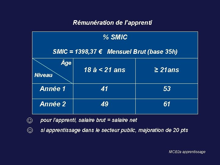 Rémunération de l’apprenti % SMIC = 1398, 37 € Mensuel Brut (base 35 h)