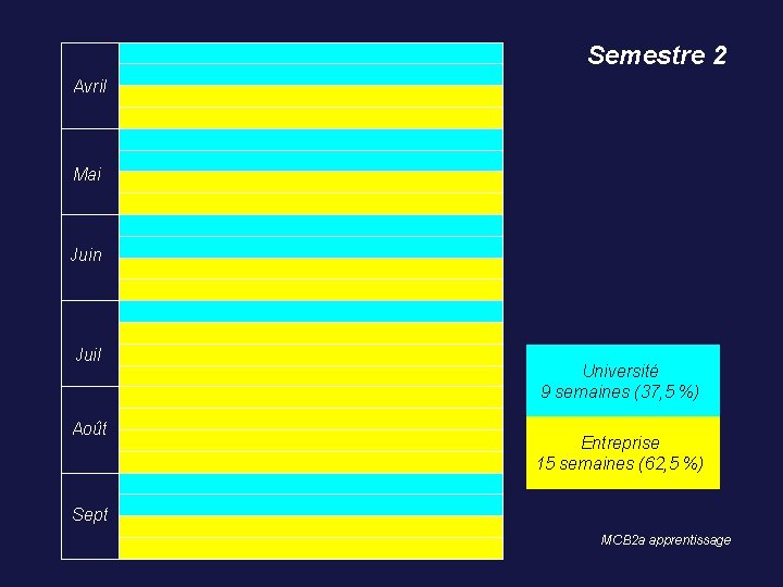 Semestre 2 Avril Mai Juin Juil Août Université 9 semaines (37, 5 %) Entreprise