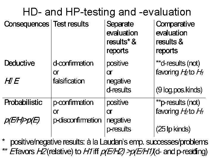 HD- and HP-testing and -evaluation 19 