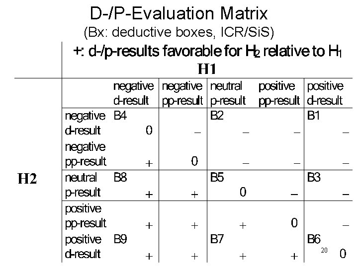 D-/P-Evaluation Matrix (Bx: deductive boxes, ICR/Si. S) 20 