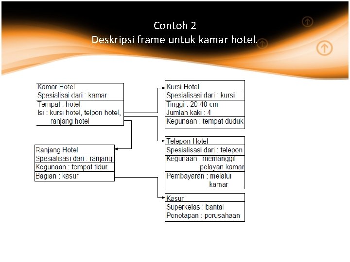 Contoh 2 Deskripsi frame untuk kamar hotel. 