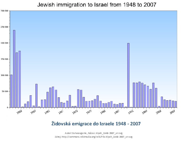 Židovská emigrace do Izraele 1948 - 2007 Autor: Cerveaugenie, Název: Alyah_1948 -2007_en. svg Zdroj: