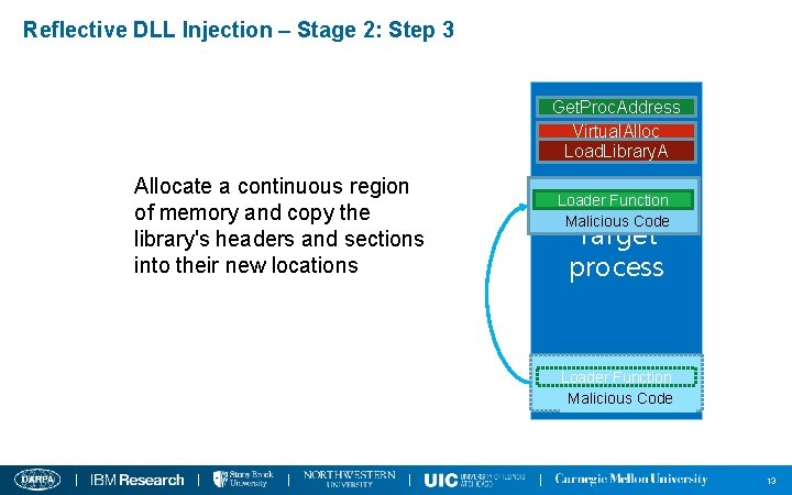 Reflective DLL Injection – Stage 2: Step 3 Get. Proc. Address Virtual. Alloc Load.