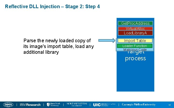 Reflective DLL Injection – Stage 2: Step 4 Get. Proc. Address Virtual. Alloc Load.