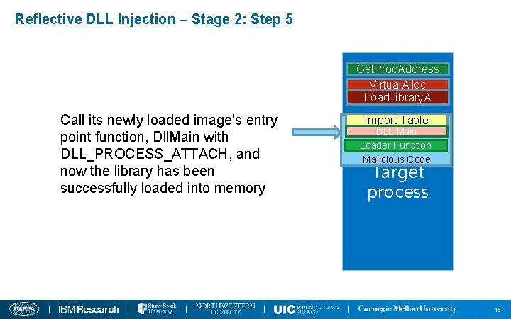 Reflective DLL Injection – Stage 2: Step 5 Get. Proc. Address Virtual. Alloc Load.