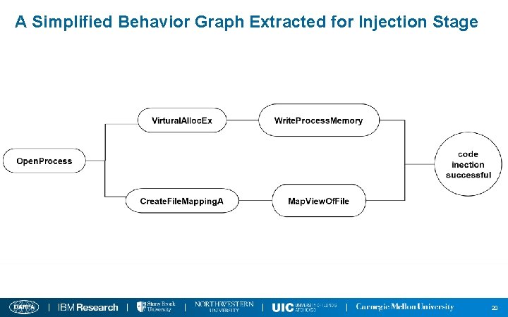 A Simplified Behavior Graph Extracted for Injection Stage 20 