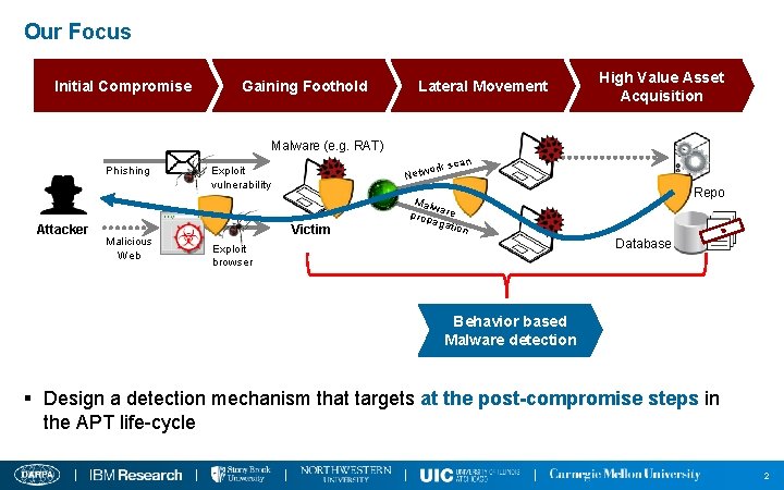 Our Focus Initial Compromise Gaining Foothold Lateral Movement High Value Asset Acquisition Malware (e.