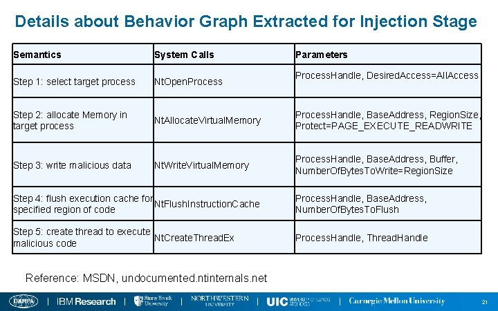 Details about Behavior Graph Extracted for Injection Stage Semantics System Calls Parameters Step 1: