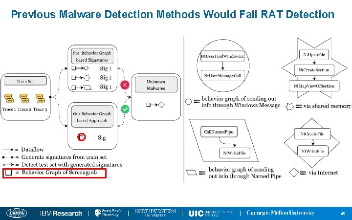 Previous Malware Detection Methods Would Fail RAT Detection 45 