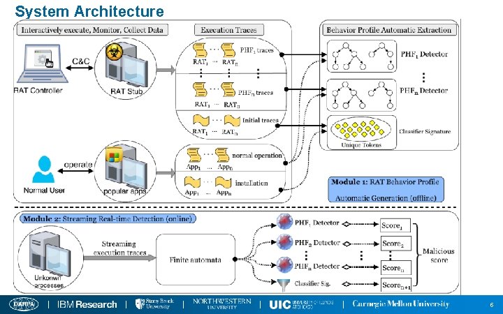 System Architecture 5 