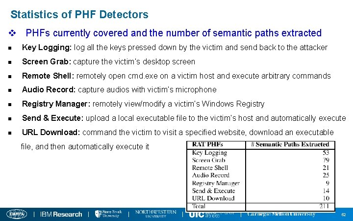 Statistics of PHF Detectors v PHFs currently covered and the number of semantic paths