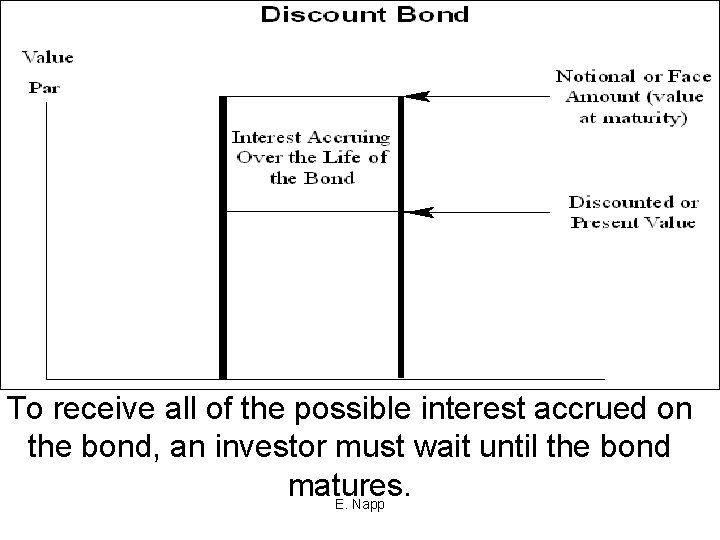 To receive all of the possible interest accrued on the bond, an investor must