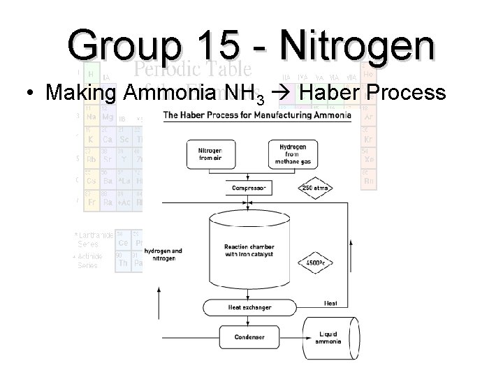 Group 15 - Nitrogen • Making Ammonia NH 3 Haber Process 