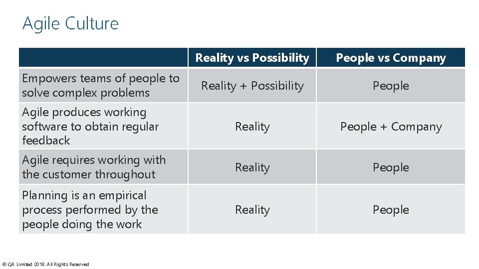 Agile Culture Reality vs Possibility People vs Company Reality + Possibility People Agile produces