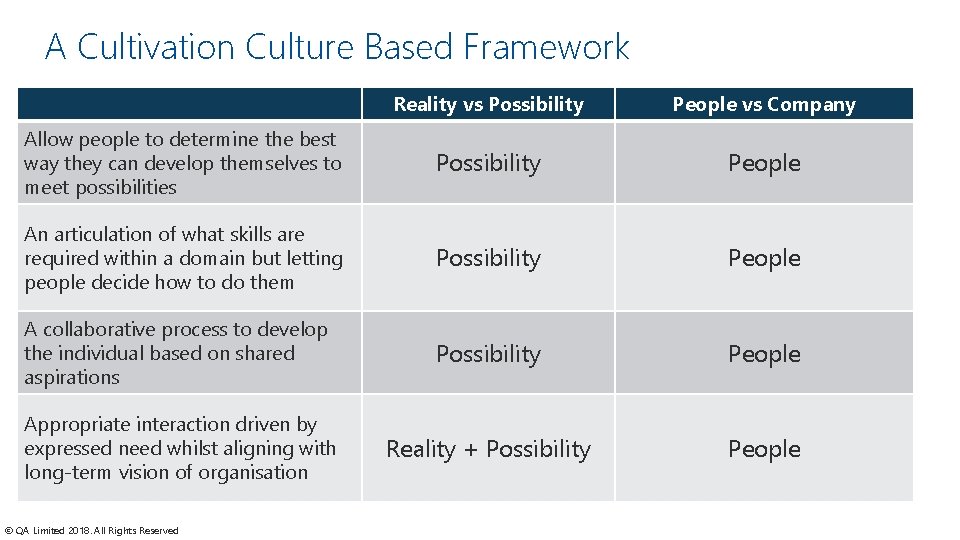 A Cultivation Culture Based Framework Reality vs Possibility People vs Company Allow people to