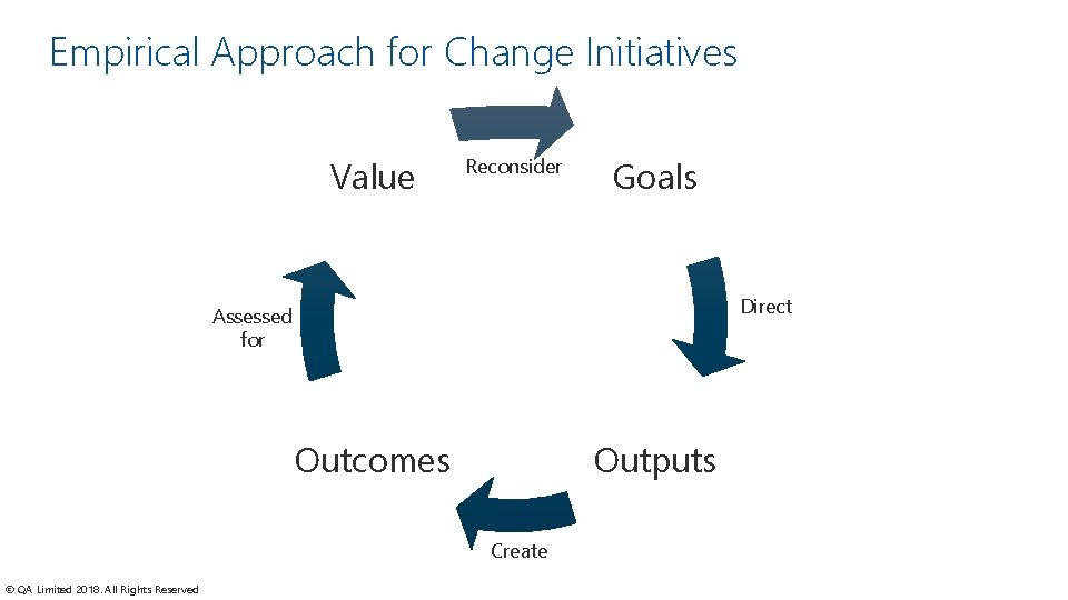Empirical Approach for Change Initiatives Value Reconsider Goals Direct Assessed for Outcomes Outputs Create