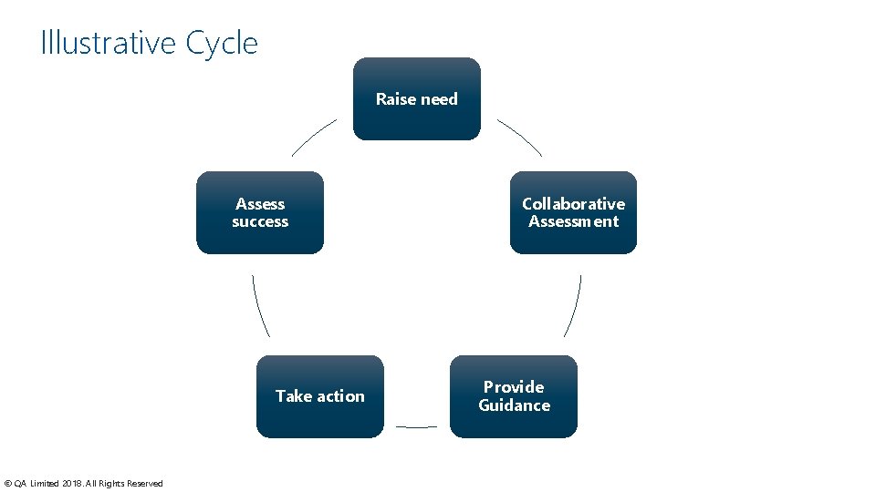 Illustrative Cycle Raise need Assess success Take action © QA Limited 2018. All Rights