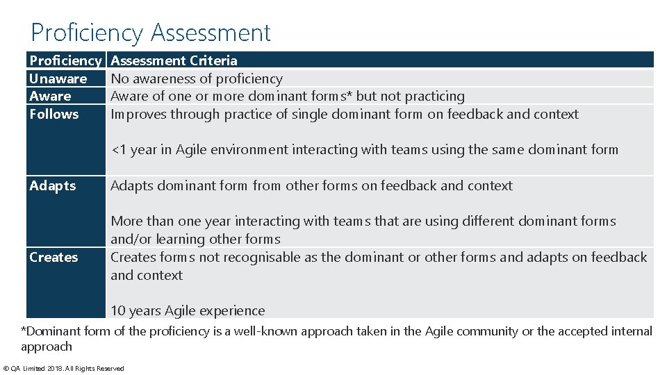 Proficiency Assessment Proficiency Unaware Aware Follows Assessment Criteria No awareness of proficiency Aware of