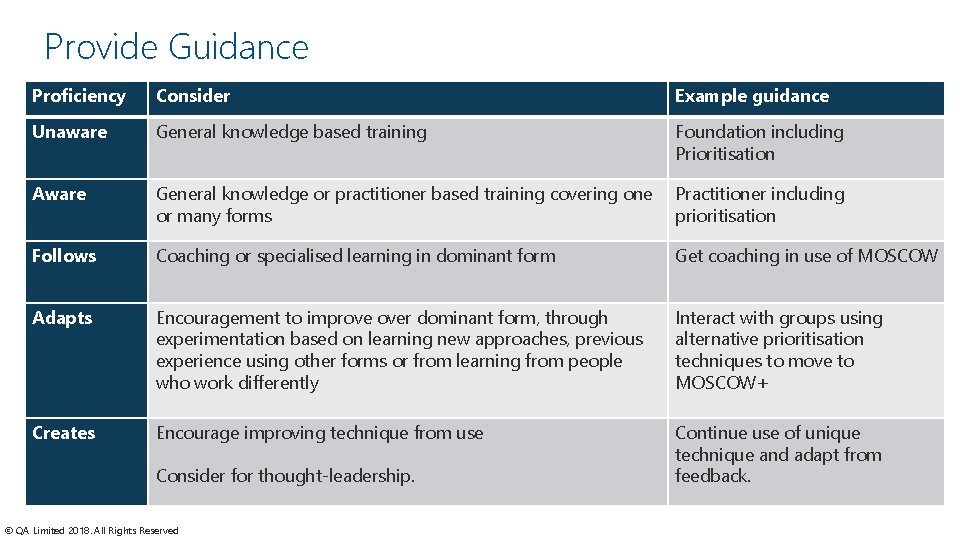 Provide Guidance Proficiency Consider Example guidance Unaware General knowledge based training Foundation including Prioritisation