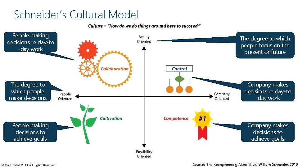 Schneider’s Cultural Model People making decisions re day-to -day work The degree to which