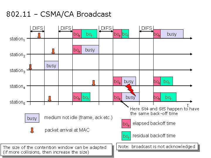 802. 11 – CSMA/CA Broadcast DIFS station 1 station 2 DIFS boe bor boe