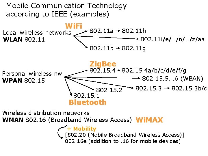 Mobile Communication Technology according to IEEE (examples) Wi. Fi Local wireless networks WLAN 802.