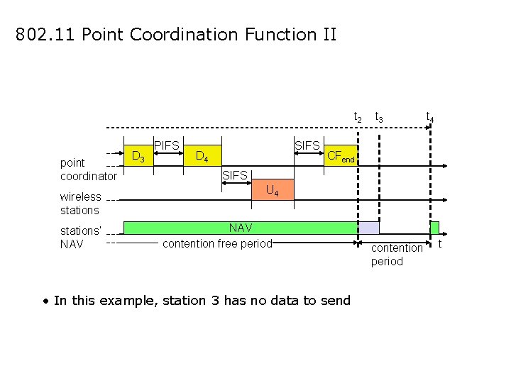 802. 11 Point Coordination Function II t 2 point coordinator wireless stations‘ NAV D