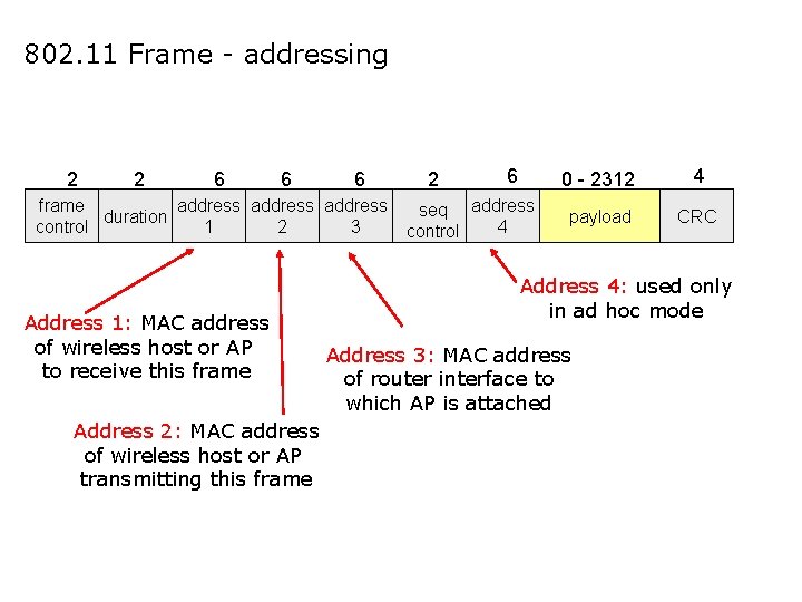 802. 11 Frame - addressing 2 2 6 6 6 frame address duration control