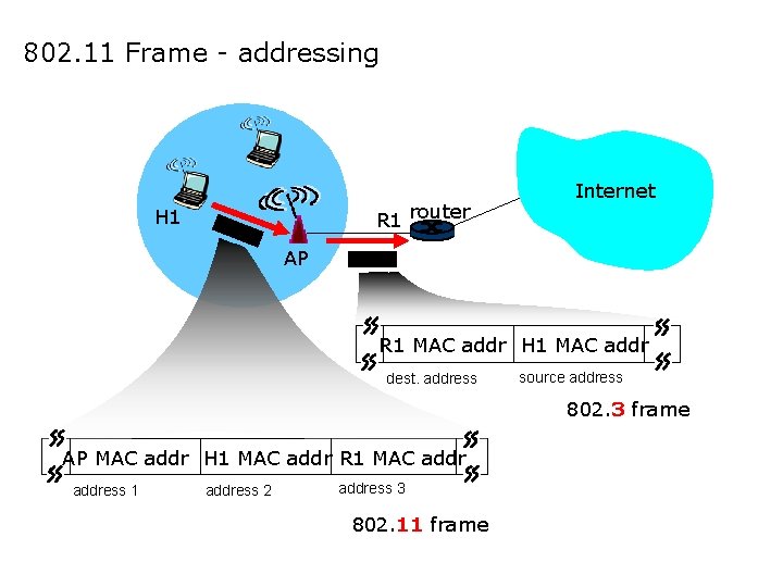 802. 11 Frame - addressing R 1 router H 1 Internet AP R 1